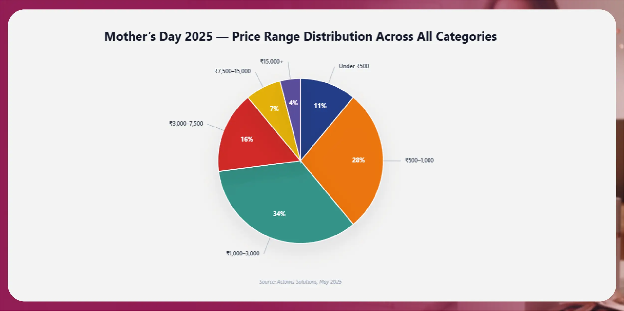 Price Range Distribution